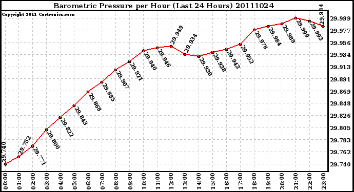 Milwaukee Weather Barometric Pressure per Hour (Last 24 Hours)