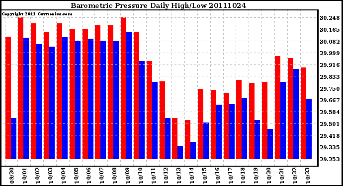 Milwaukee Weather Barometric Pressure Daily High/Low