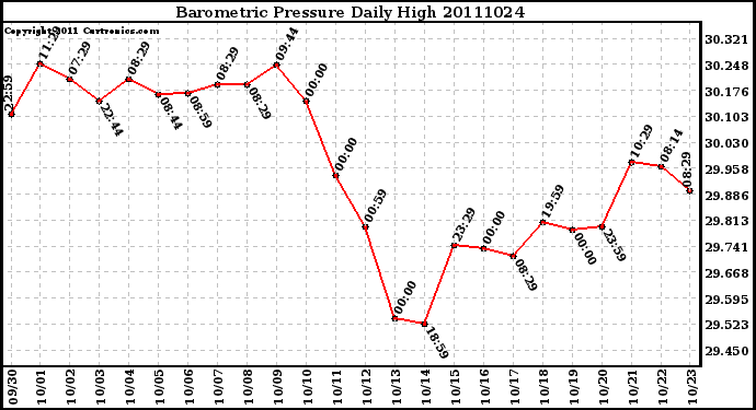 Milwaukee Weather Barometric Pressure Daily High