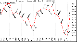 Milwaukee Weather Barometric Pressure Monthly High