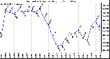 Milwaukee Weather Barometric Pressure Daily Low