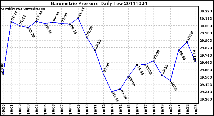 Milwaukee Weather Barometric Pressure Daily Low