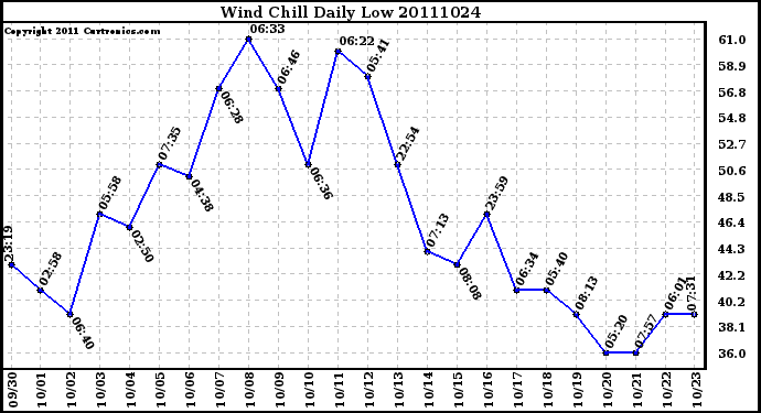 Milwaukee Weather Wind Chill Daily Low