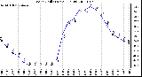 Milwaukee Weather Wind Chill (Last 24 Hours)