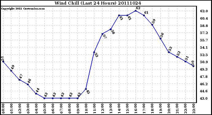 Milwaukee Weather Wind Chill (Last 24 Hours)