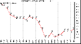 Milwaukee Weather Dew Point (Last 24 Hours)