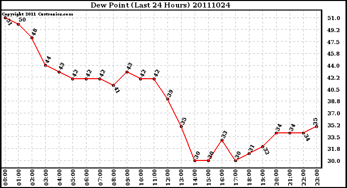 Milwaukee Weather Dew Point (Last 24 Hours)