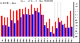 Milwaukee Weather Dew Point Daily High/Low