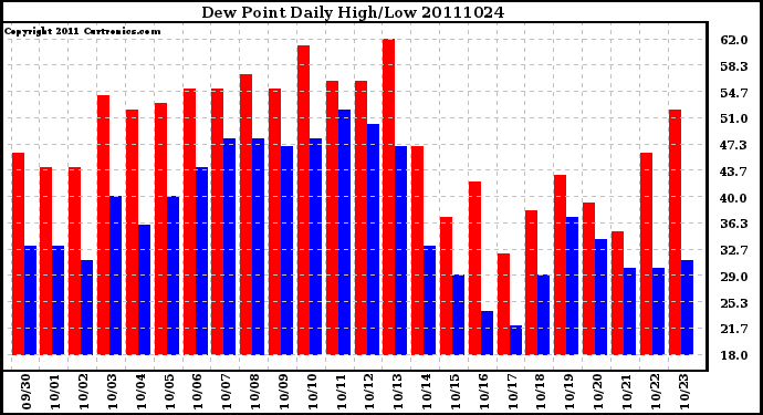 Milwaukee Weather Dew Point Daily High/Low