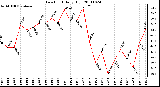 Milwaukee Weather Dew Point Daily High