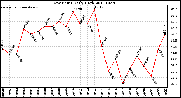 Milwaukee Weather Dew Point Daily High