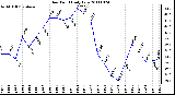 Milwaukee Weather Dew Point Daily Low