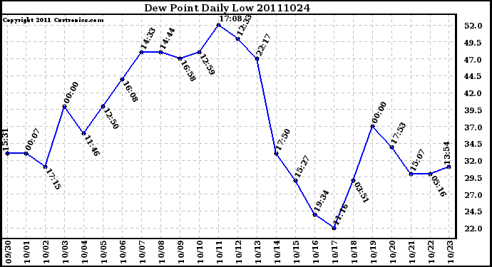 Milwaukee Weather Dew Point Daily Low