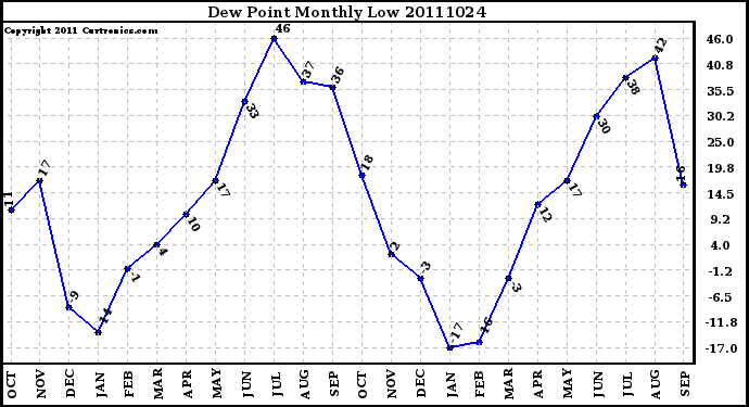 Milwaukee Weather Dew Point Monthly Low