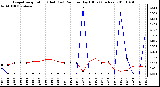 Milwaukee Weather Evapotranspiration (Red) (vs) Rain per Day (Blue) (Inches)