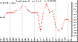 Milwaukee Weather Evapotranspiration per Day (Inches)