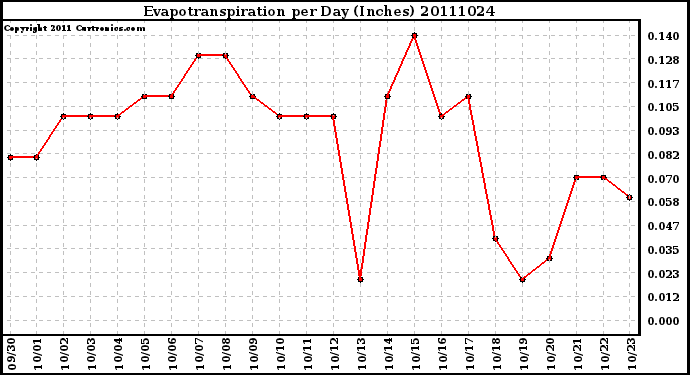 Milwaukee Weather Evapotranspiration per Day (Inches)