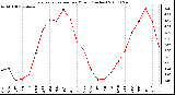 Milwaukee Weather Evapotranspiration per Month (Inches)