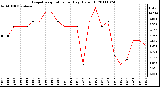 Milwaukee Weather Evapotranspiration per Day (Oz/sq ft)