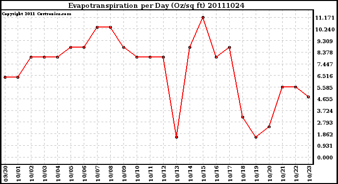 Milwaukee Weather Evapotranspiration per Day (Oz/sq ft)