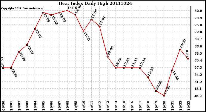 Milwaukee Weather Heat Index Daily High