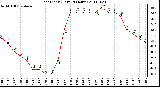 Milwaukee Weather Heat Index (Last 24 Hours)