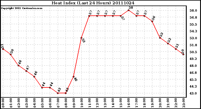 Milwaukee Weather Heat Index (Last 24 Hours)