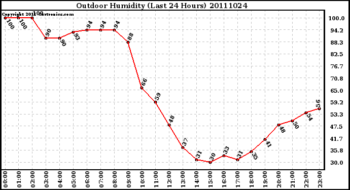 Milwaukee Weather Outdoor Humidity (Last 24 Hours)