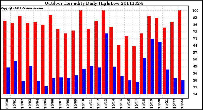 Milwaukee Weather Outdoor Humidity Daily High/Low