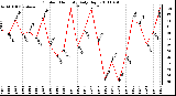 Milwaukee Weather Outdoor Humidity Daily High