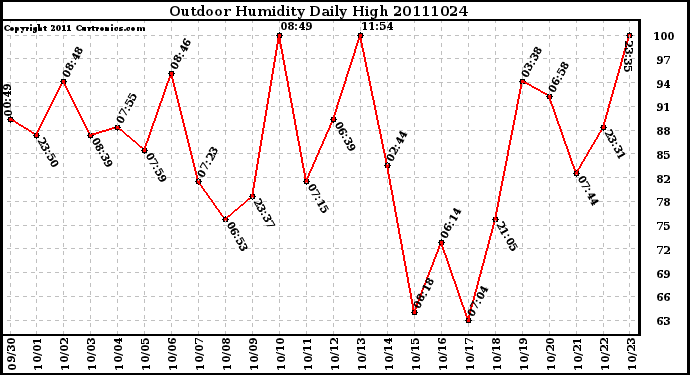 Milwaukee Weather Outdoor Humidity Daily High