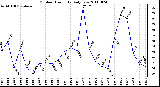 Milwaukee Weather Outdoor Humidity Daily Low