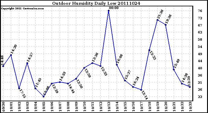 Milwaukee Weather Outdoor Humidity Daily Low