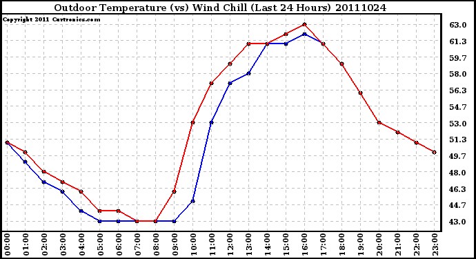 Milwaukee Weather Outdoor Temperature (vs) Wind Chill (Last 24 Hours)