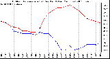 Milwaukee Weather Outdoor Temperature (vs) Dew Point (Last 24 Hours)