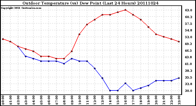 Milwaukee Weather Outdoor Temperature (vs) Dew Point (Last 24 Hours)