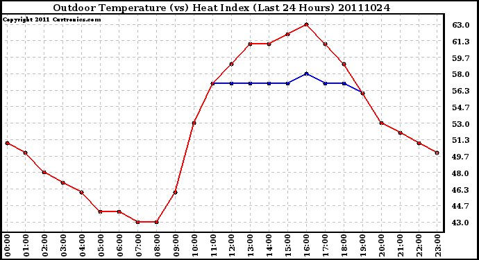 Milwaukee Weather Outdoor Temperature (vs) Heat Index (Last 24 Hours)