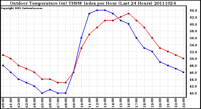 Milwaukee Weather Outdoor Temperature (vs) THSW Index per Hour (Last 24 Hours)