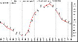 Milwaukee Weather Outdoor Temperature per Hour (Last 24 Hours)