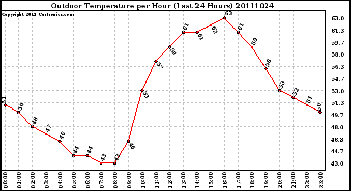 Milwaukee Weather Outdoor Temperature per Hour (Last 24 Hours)