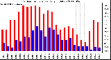 Milwaukee Weather Outdoor Temperature Daily High/Low