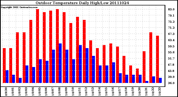 Milwaukee Weather Outdoor Temperature Daily High/Low