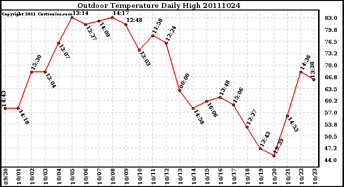 Milwaukee Weather Outdoor Temperature Daily High