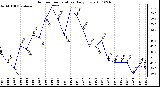 Milwaukee Weather Outdoor Temperature Daily Low