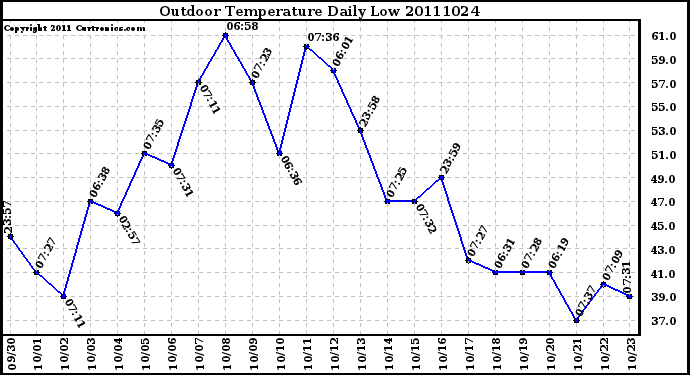 Milwaukee Weather Outdoor Temperature Daily Low