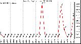 Milwaukee Weather Rain (By Day) (inches)