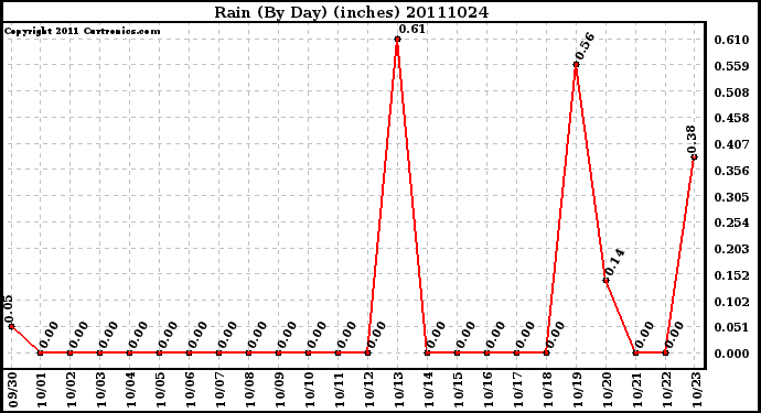 Milwaukee Weather Rain (By Day) (inches)