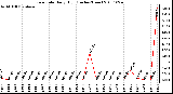 Milwaukee Weather Rain Rate Daily High (Inches/Hour)