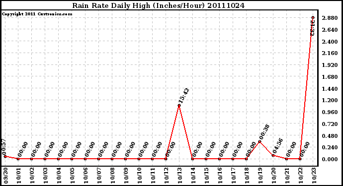 Milwaukee Weather Rain Rate Daily High (Inches/Hour)