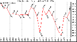 Milwaukee Weather Solar Radiation Daily High W/m2